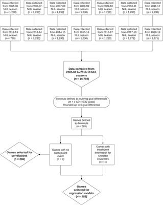 “This is fine”: the impact of blowouts on subsequent game performance in the National Hockey League (NHL)